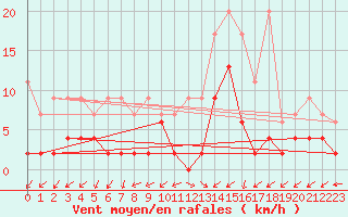 Courbe de la force du vent pour Blatten