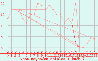 Courbe de la force du vent pour Brandelev