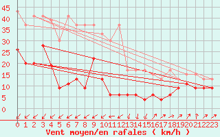 Courbe de la force du vent pour Moleson (Sw)