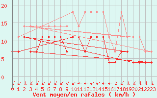Courbe de la force du vent pour Constance (All)