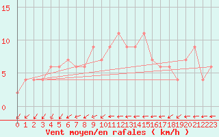 Courbe de la force du vent pour Molina de Aragn