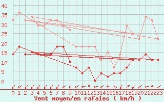 Courbe de la force du vent pour Madrid / Retiro (Esp)
