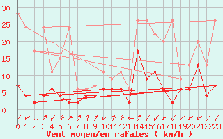 Courbe de la force du vent pour Zermatt