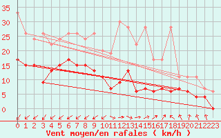 Courbe de la force du vent pour Gttingen