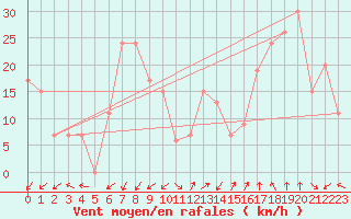 Courbe de la force du vent pour Capo Caccia