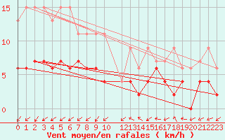 Courbe de la force du vent pour Zurich Town / Ville.