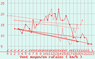 Courbe de la force du vent pour Bournemouth (UK)