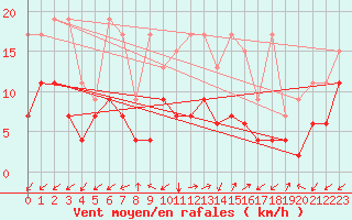 Courbe de la force du vent pour Sattel-Aegeri (Sw)