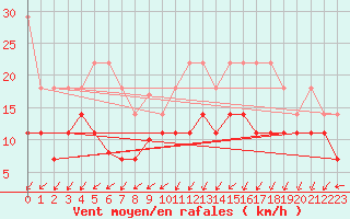 Courbe de la force du vent pour Aix-la-Chapelle (All)