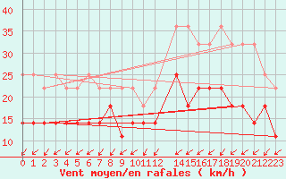 Courbe de la force du vent pour Neu Ulrichstein