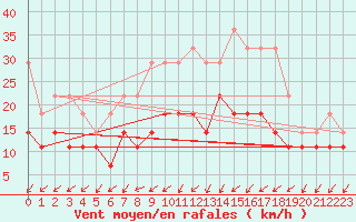 Courbe de la force du vent pour De Bilt (PB)