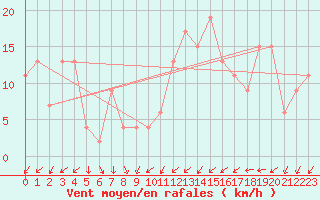 Courbe de la force du vent pour Guadalajara