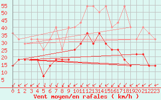 Courbe de la force du vent pour Meiningen