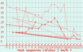 Courbe de la force du vent pour Berkenhout AWS