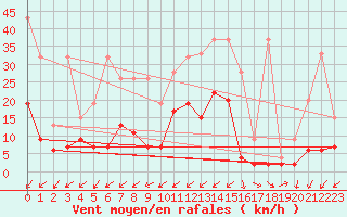 Courbe de la force du vent pour Zermatt