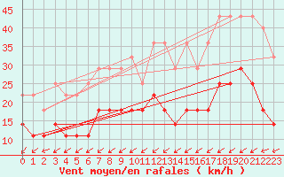 Courbe de la force du vent pour Hohenpeissenberg