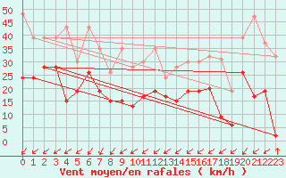 Courbe de la force du vent pour Les Charbonnires (Sw)