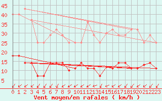 Courbe de la force du vent pour Madrid / Retiro (Esp)