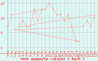Courbe de la force du vent pour Herstmonceux (UK)