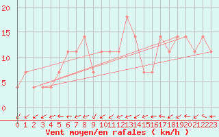 Courbe de la force du vent pour Zimnicea