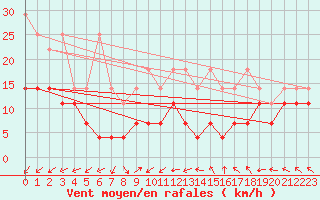 Courbe de la force du vent pour Kleiner Feldberg / Taunus