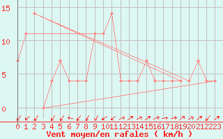 Courbe de la force du vent pour Preitenegg