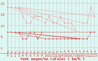 Courbe de la force du vent pour Kittila Matorova
