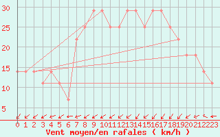 Courbe de la force du vent pour Belmullet