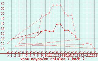 Courbe de la force du vent pour Leconfield