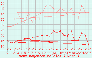 Courbe de la force du vent pour Neuchatel (Sw)