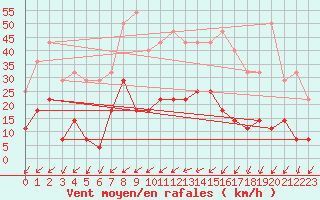 Courbe de la force du vent pour Postojna