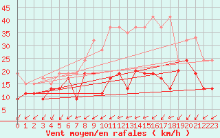 Courbe de la force du vent pour Shaffhausen