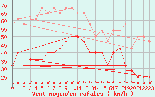 Courbe de la force du vent pour Tammisaari Jussaro