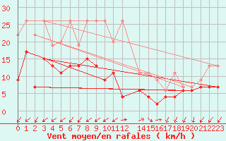 Courbe de la force du vent pour Montana