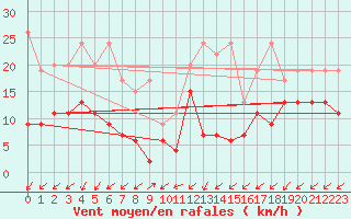 Courbe de la force du vent pour Sattel-Aegeri (Sw)