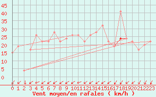 Courbe de la force du vent pour Vindebaek Kyst