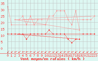 Courbe de la force du vent pour Bad Marienberg