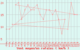 Courbe de la force du vent pour Dunkeswell Aerodrome