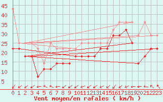 Courbe de la force du vent pour Lauwersoog Aws