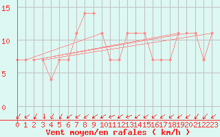 Courbe de la force du vent pour Johnstown Castle