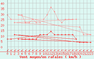 Courbe de la force du vent pour Kuhmo Kalliojoki