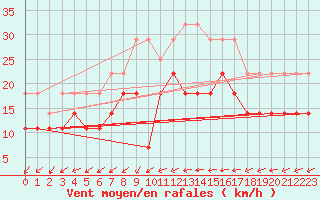 Courbe de la force du vent pour Nordkoster