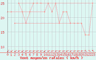 Courbe de la force du vent pour Tampere Harmala