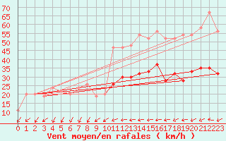 Courbe de la force du vent pour Saint Catherine