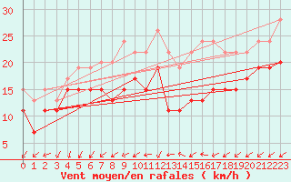 Courbe de la force du vent pour Little Rissington