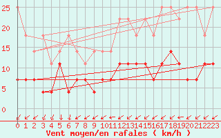Courbe de la force du vent pour Uccle