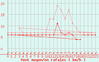 Courbe de la force du vent pour Herstmonceux (UK)