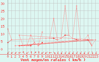 Courbe de la force du vent pour Zurich Town / Ville.