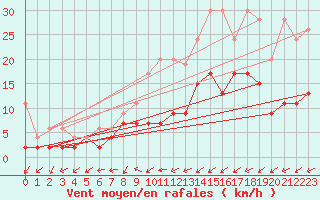Courbe de la force du vent pour Les Eplatures - La Chaux-de-Fonds (Sw)