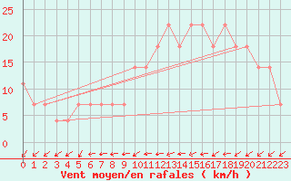 Courbe de la force du vent pour Kremsmuenster